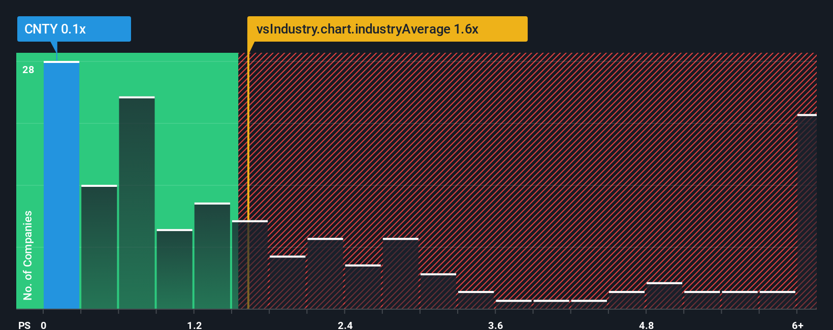 ps-multiple-vs-industry