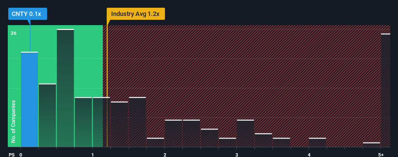 ps-multiple-vs-industry