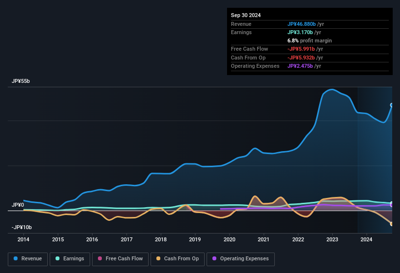 earnings-and-revenue-history