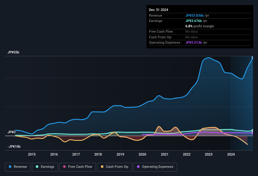 earnings-and-revenue-history