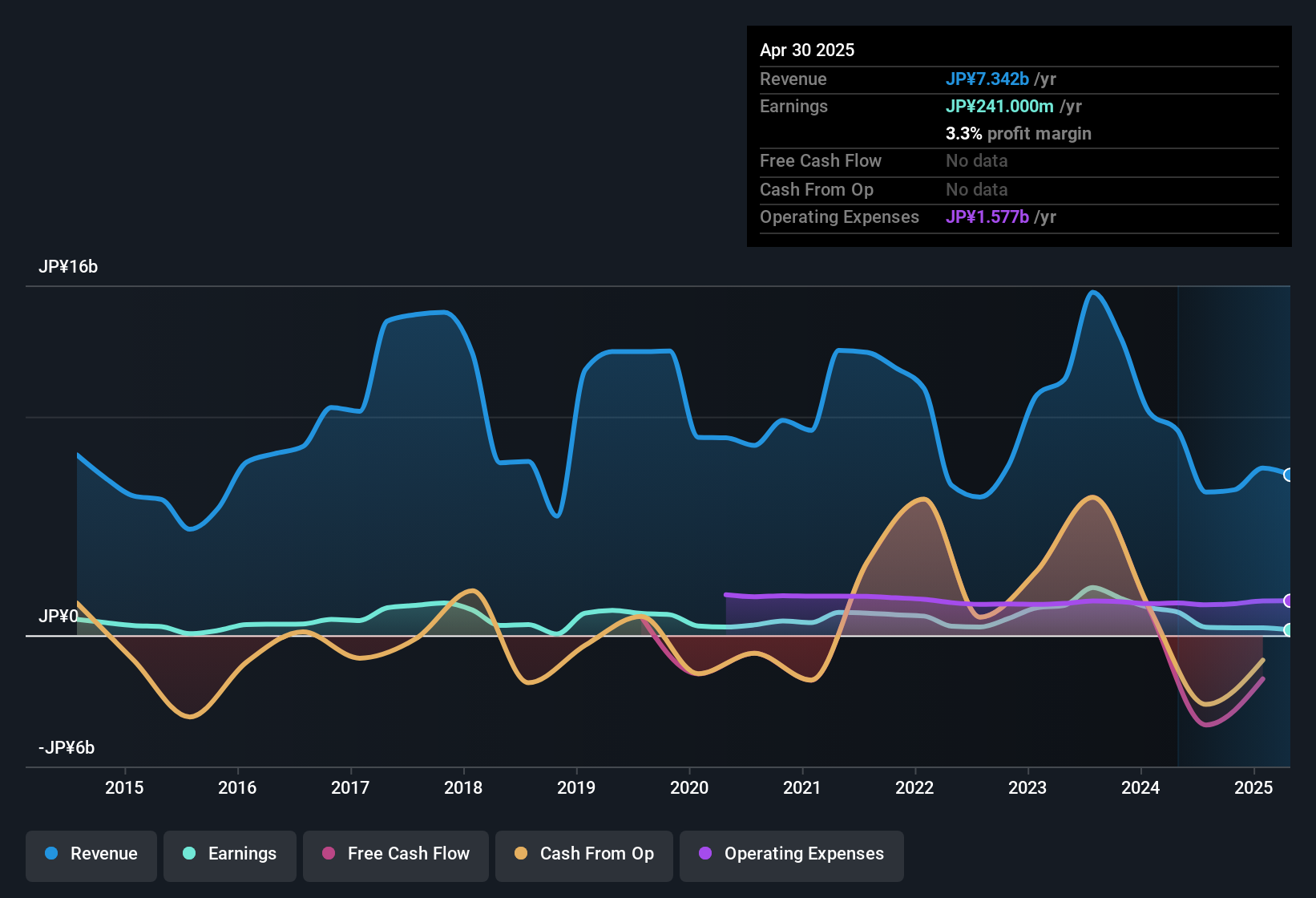 earnings-and-revenue-history