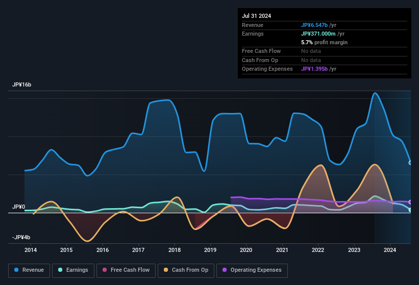 earnings-and-revenue-history