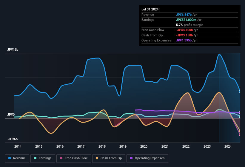 earnings-and-revenue-history