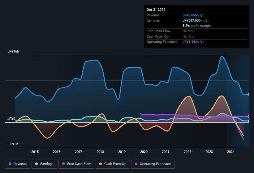 earnings-and-revenue-history