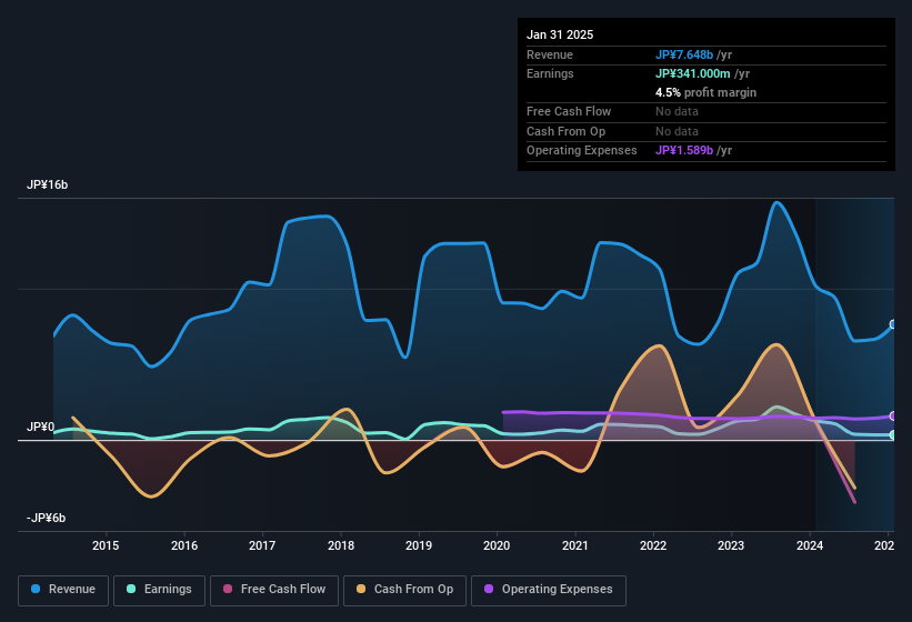 earnings-and-revenue-history