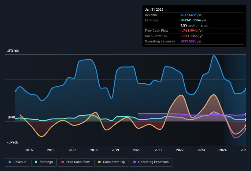 earnings-and-revenue-history