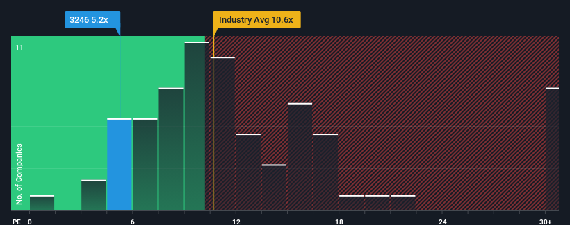 pe-multiple-vs-industry