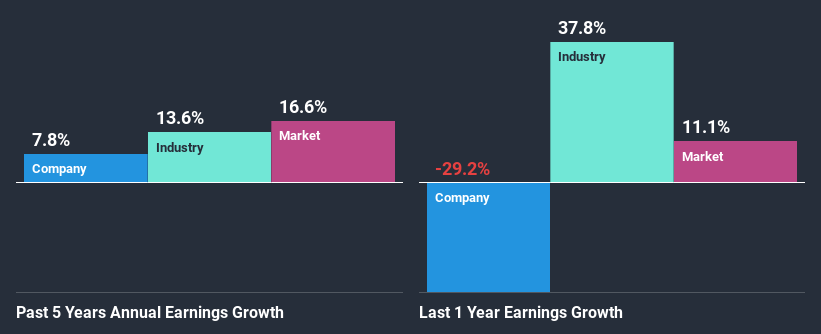 past-earnings-growth