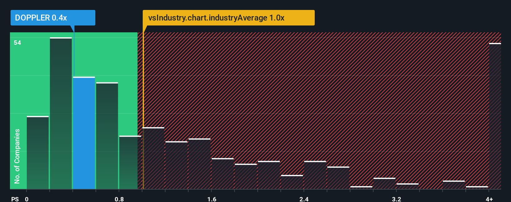 ps-multiple-vs-industry