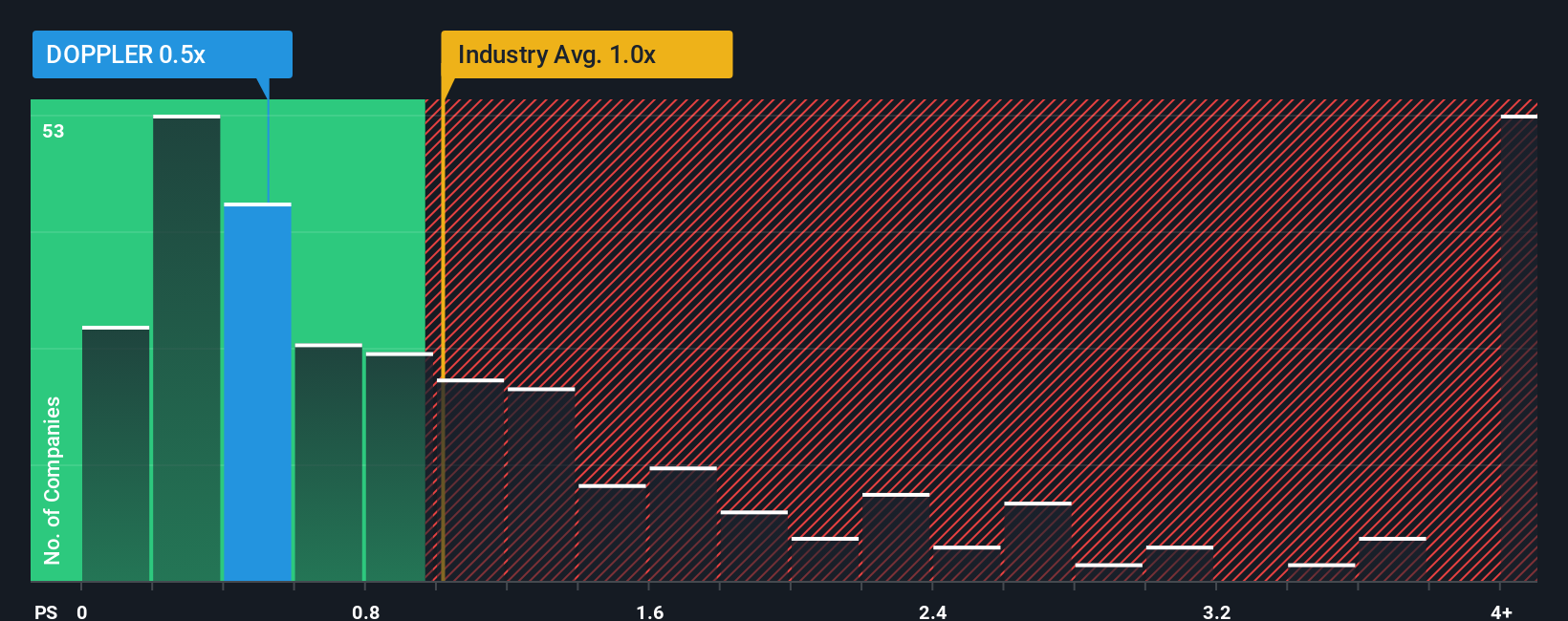 ps-multiple-vs-industry
