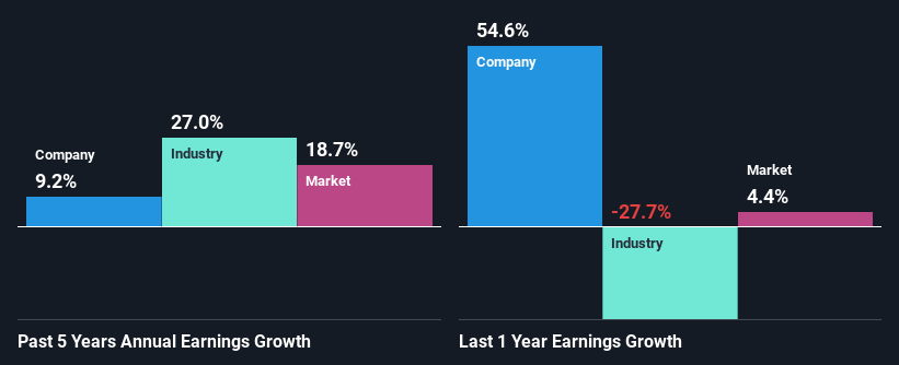 past-earnings-growth