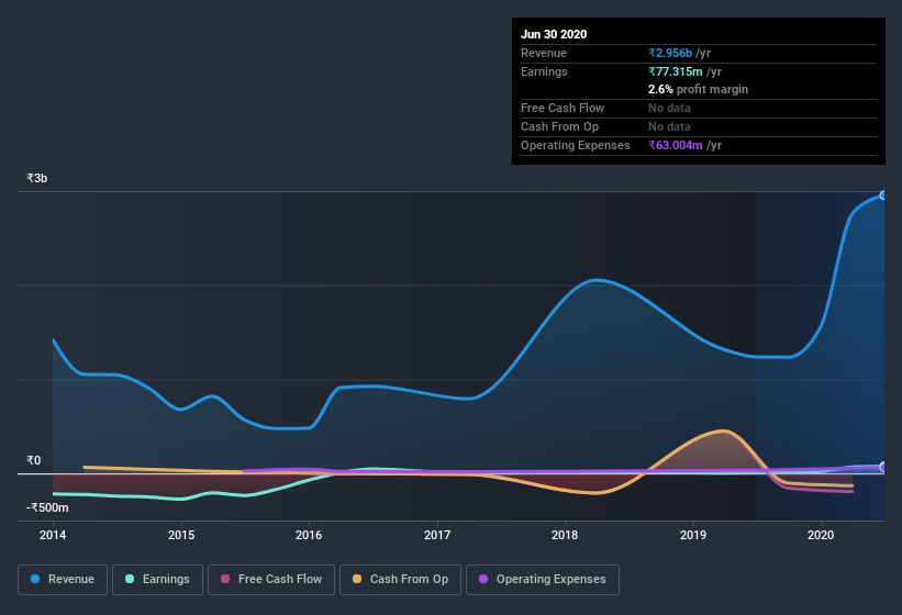 earnings-and-revenue-history