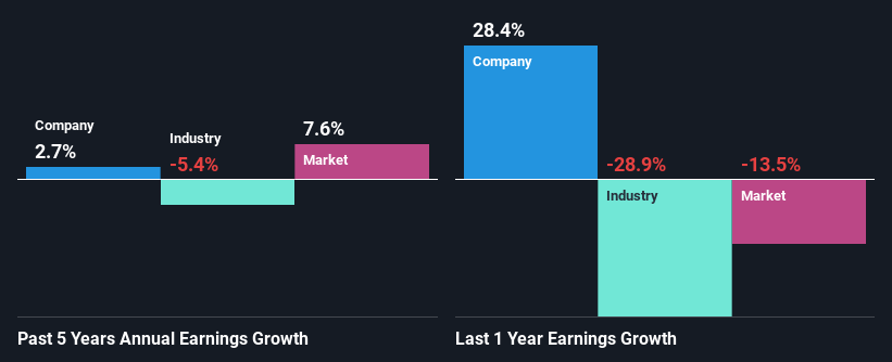 past-earnings-growth