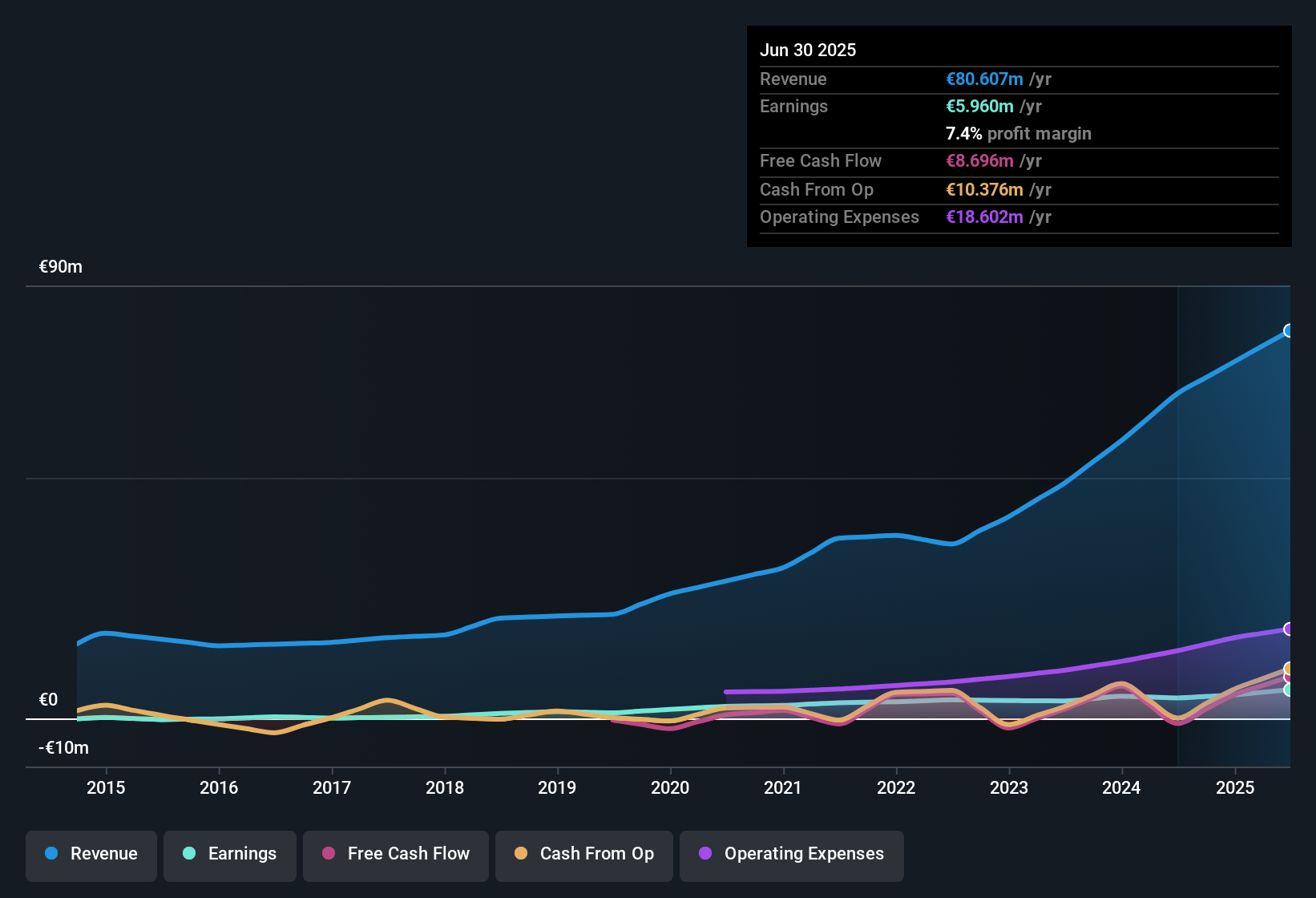 earnings-and-revenue-history
