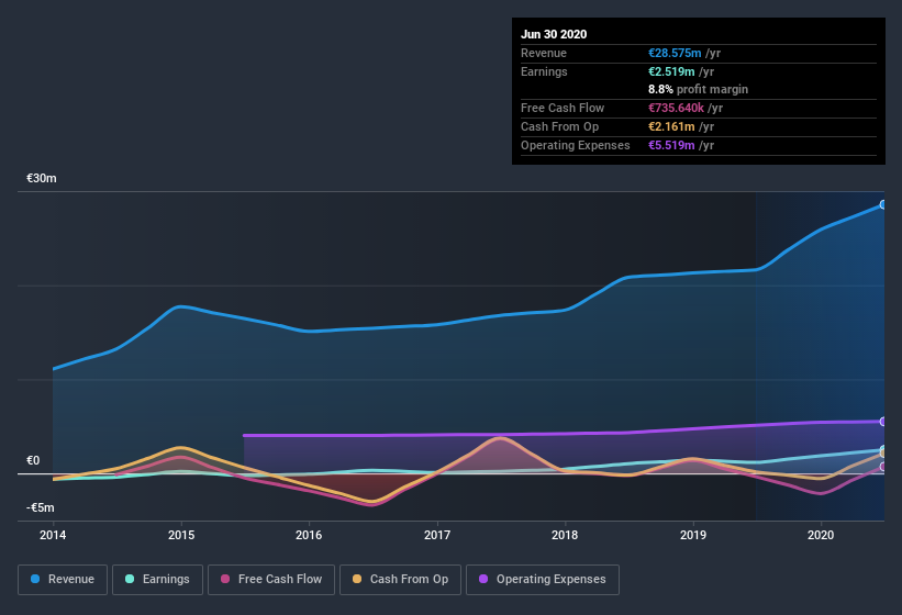 earnings-and-revenue-history