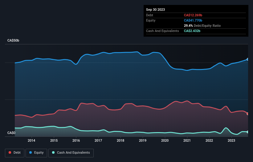 debt-equity-history-analysis