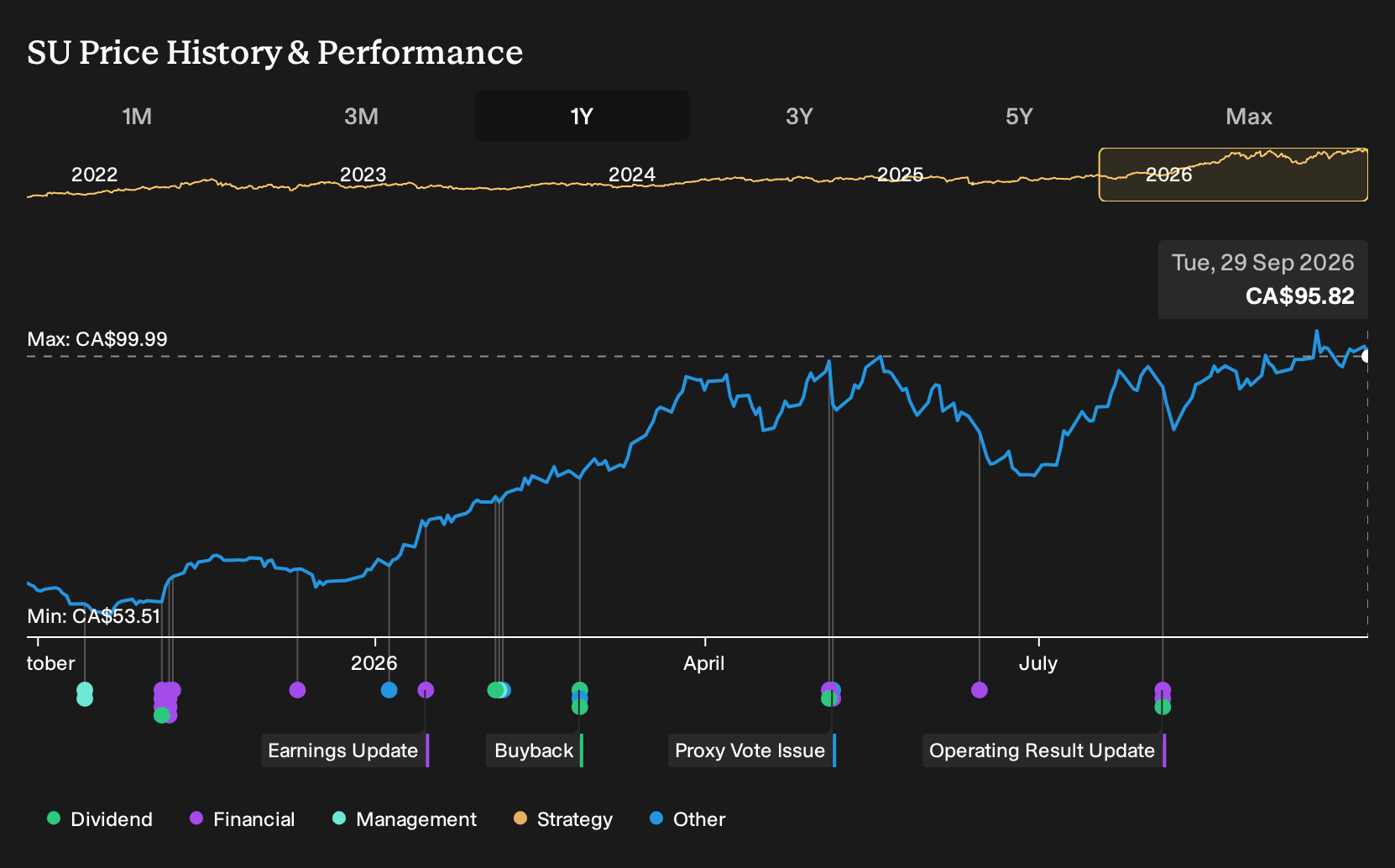 TSX:SU 1-Year Stock Price Chart