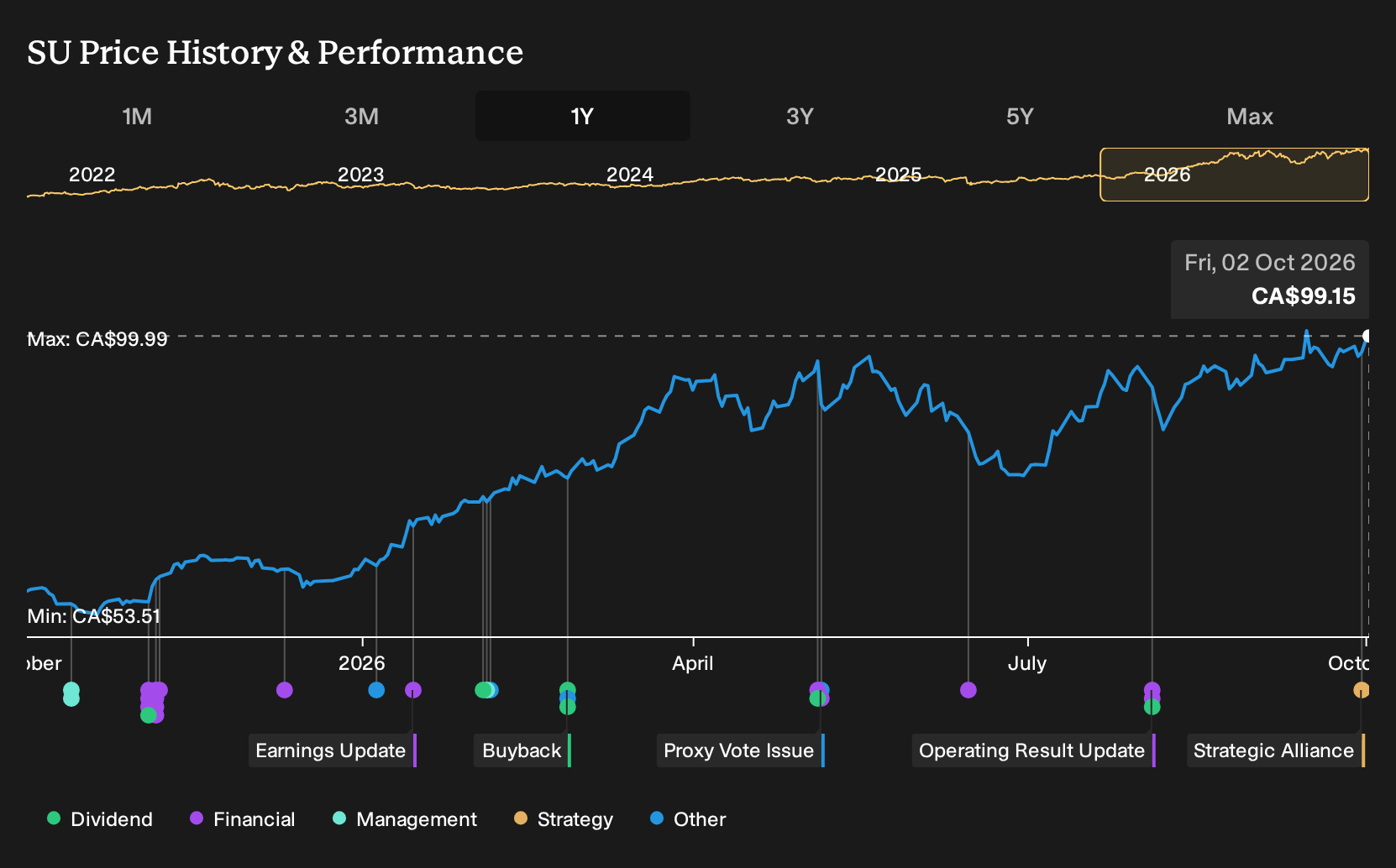 TSX:SU 1-Year Stock Price Chart