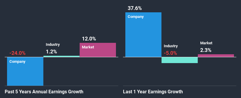 past-earnings-growth