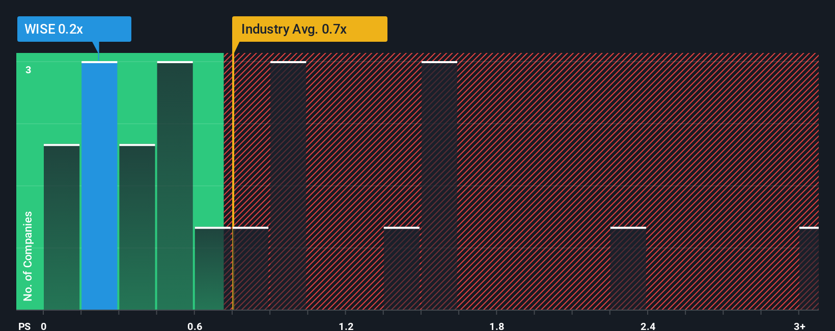 ps-multiple-vs-industry