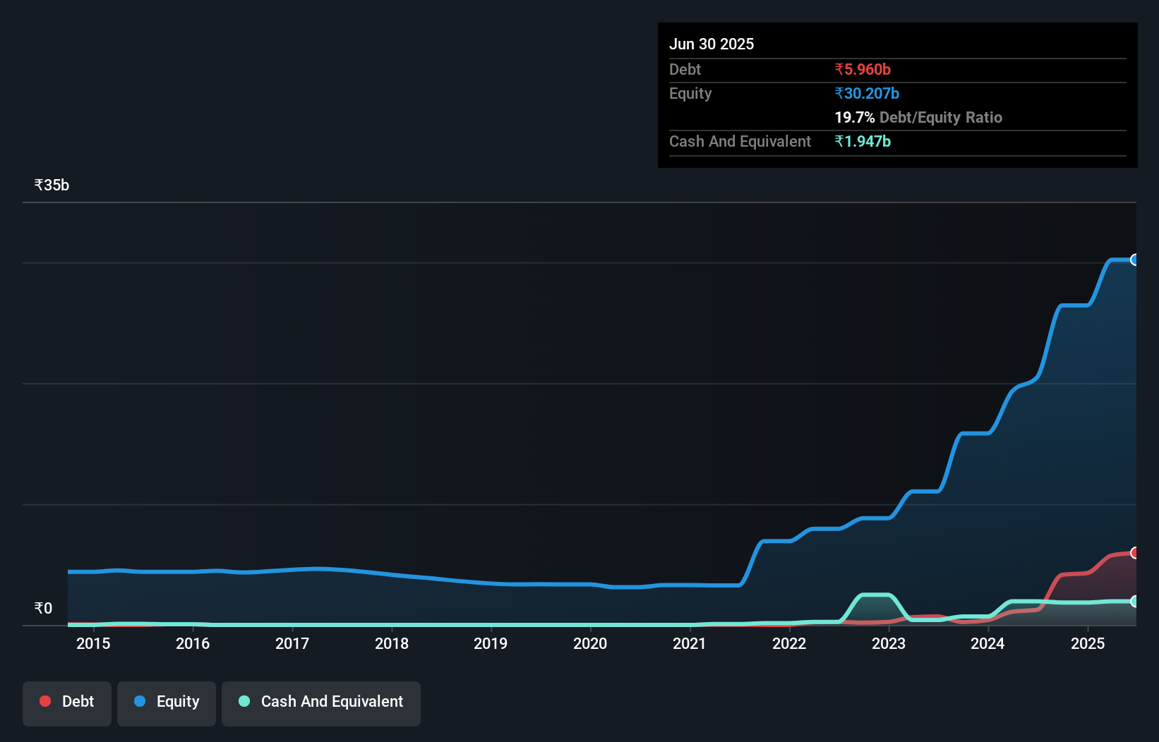 debt-equity-history-analysis