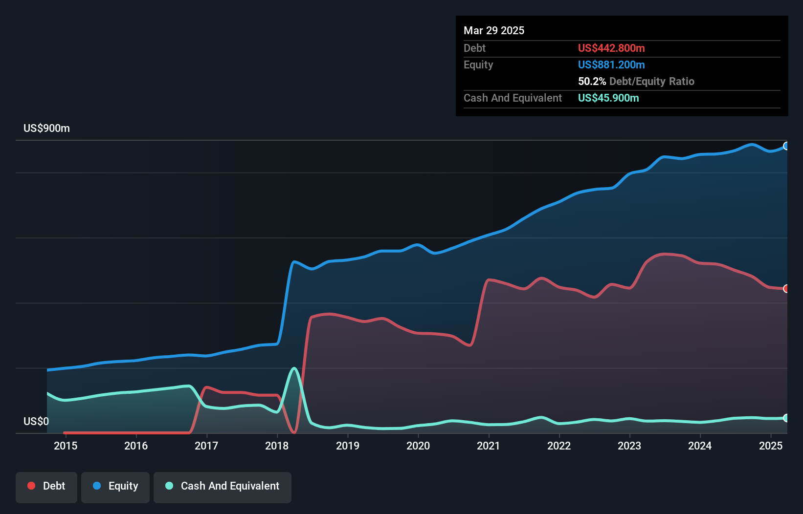 debt-equity-history-analysis
