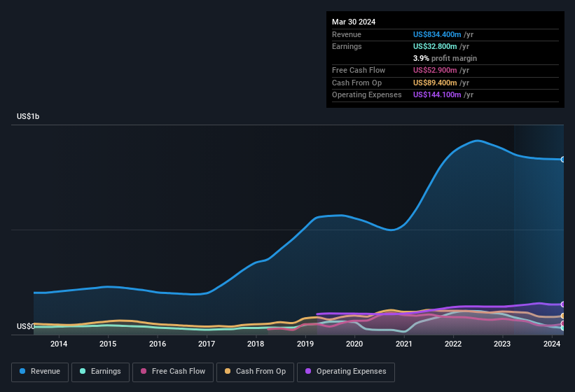 earnings-and-revenue-history