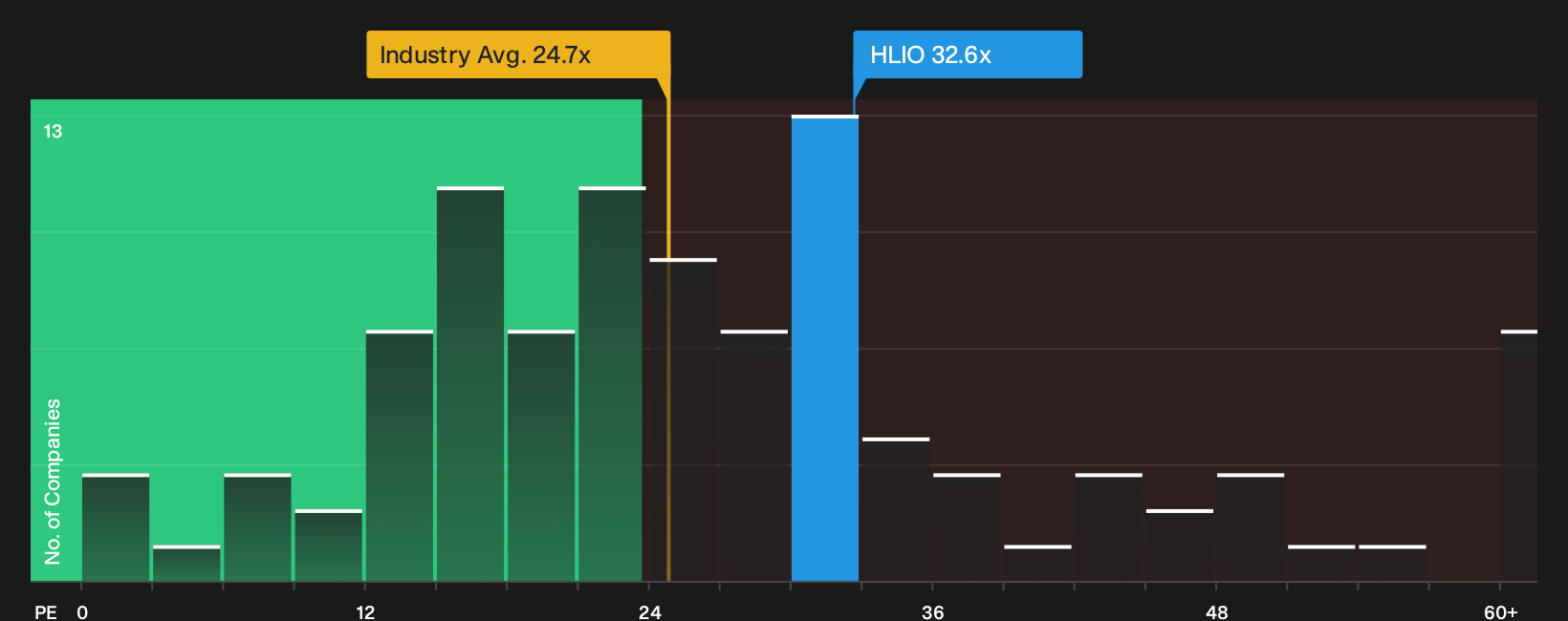 NYSE:HLIO P/E Ratio as at Sep 2026