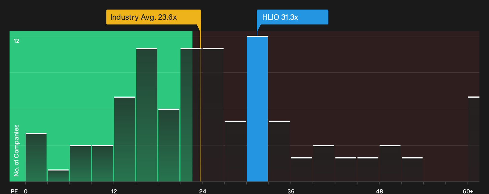 NYSE:HLIO P/E Ratio as at Oct 2026