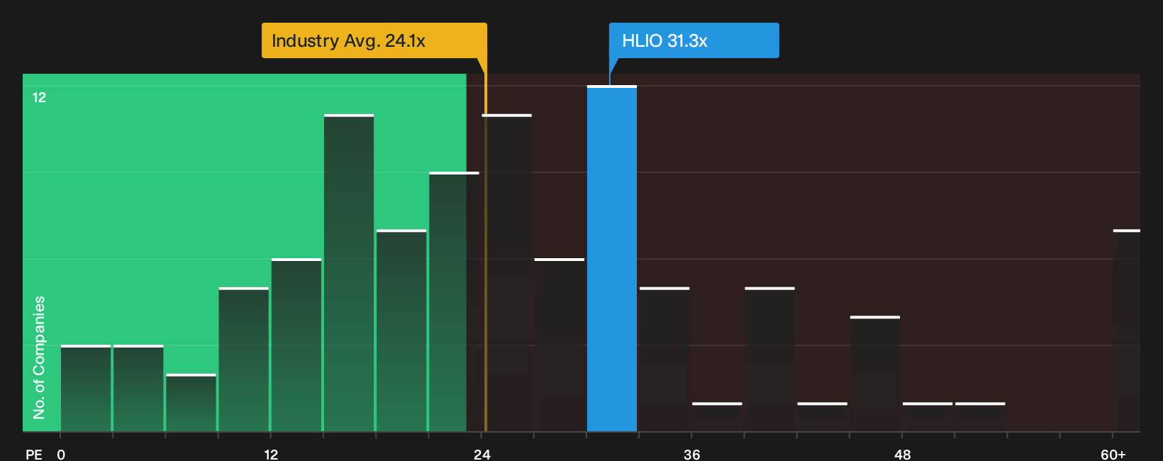 NYSE:HLIO P/E Ratio as at Oct 2026