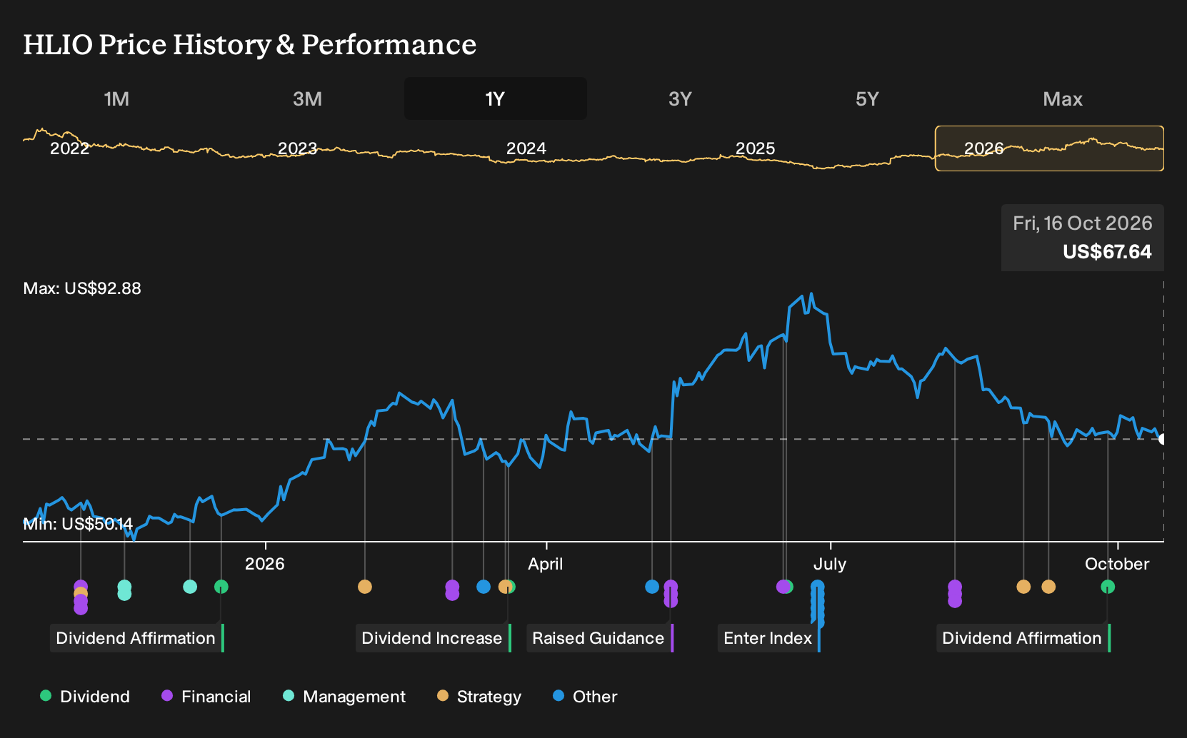 NYSE:HLIO 1-Year Stock Price Chart