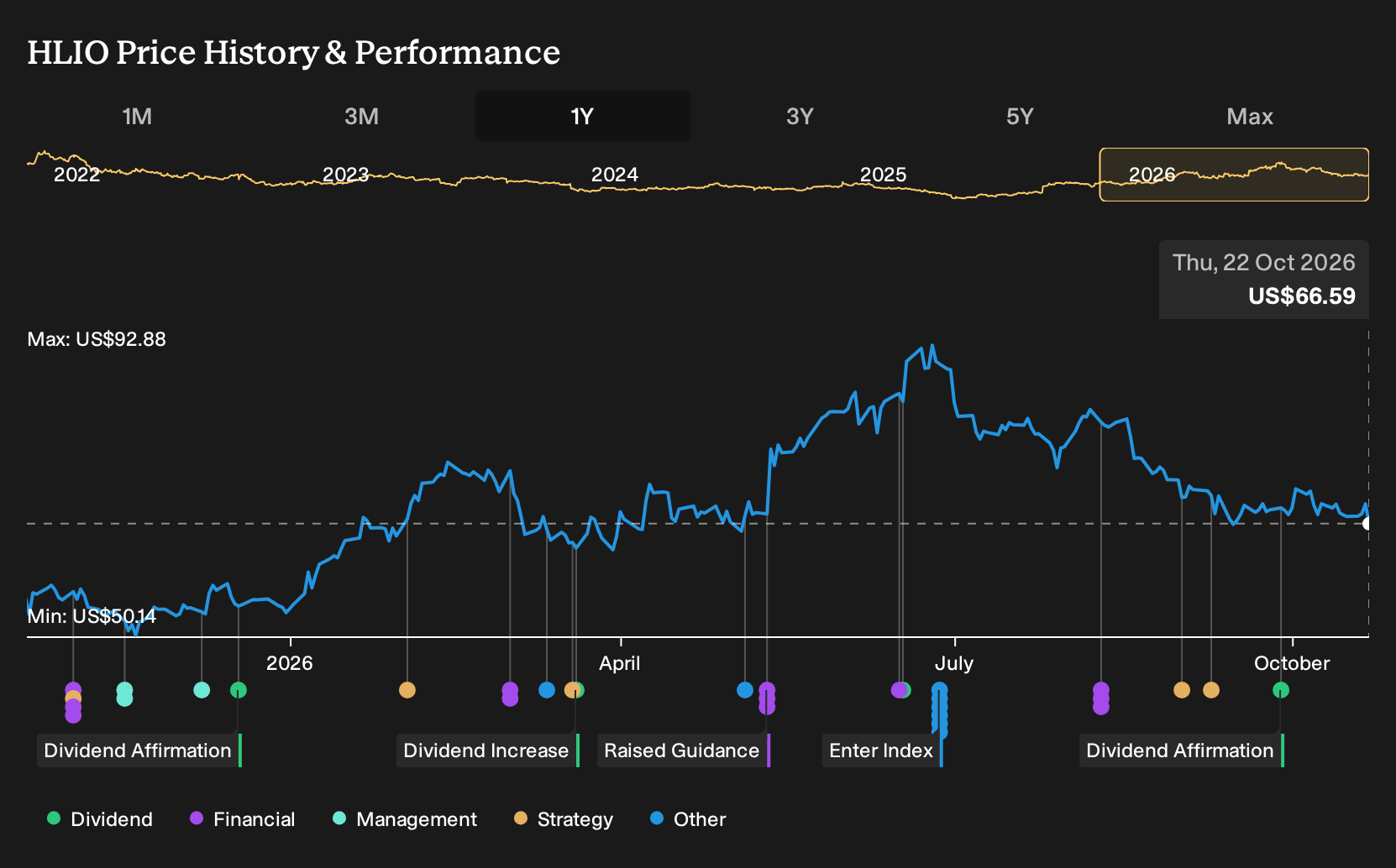 NYSE:HLIO 1-Year Stock Price Chart