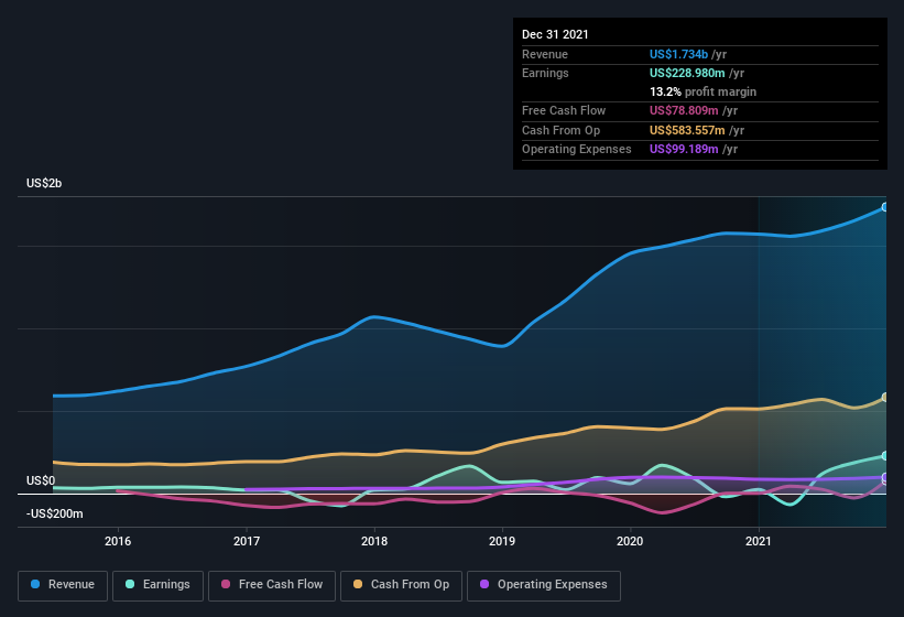 earnings-and-revenue-history