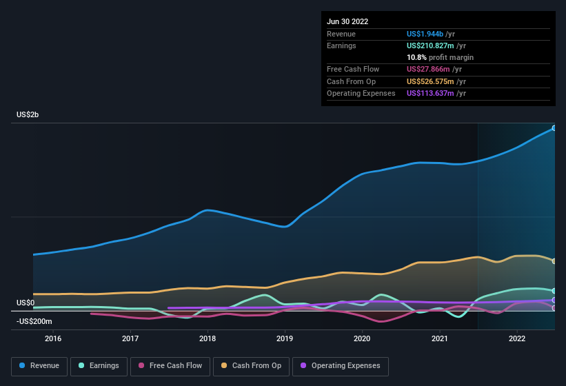 earnings-and-revenue-history