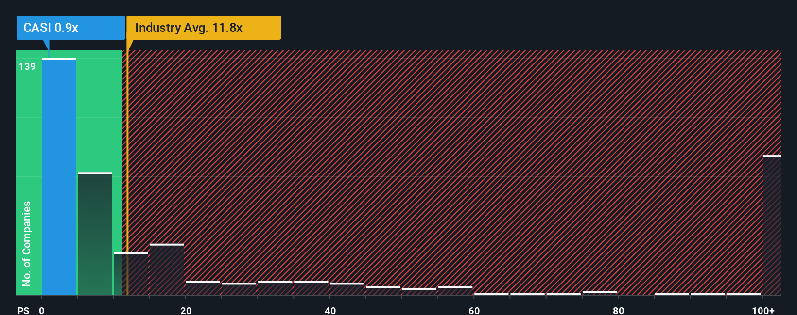 ps-multiple-vs-industry
