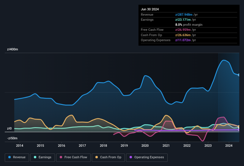 earnings-and-revenue-history