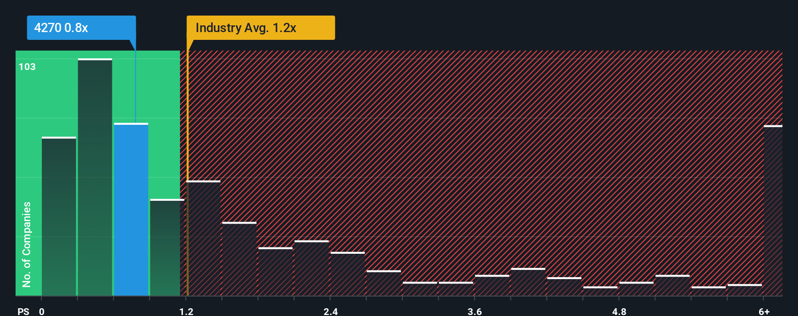 ps-multiple-vs-industry