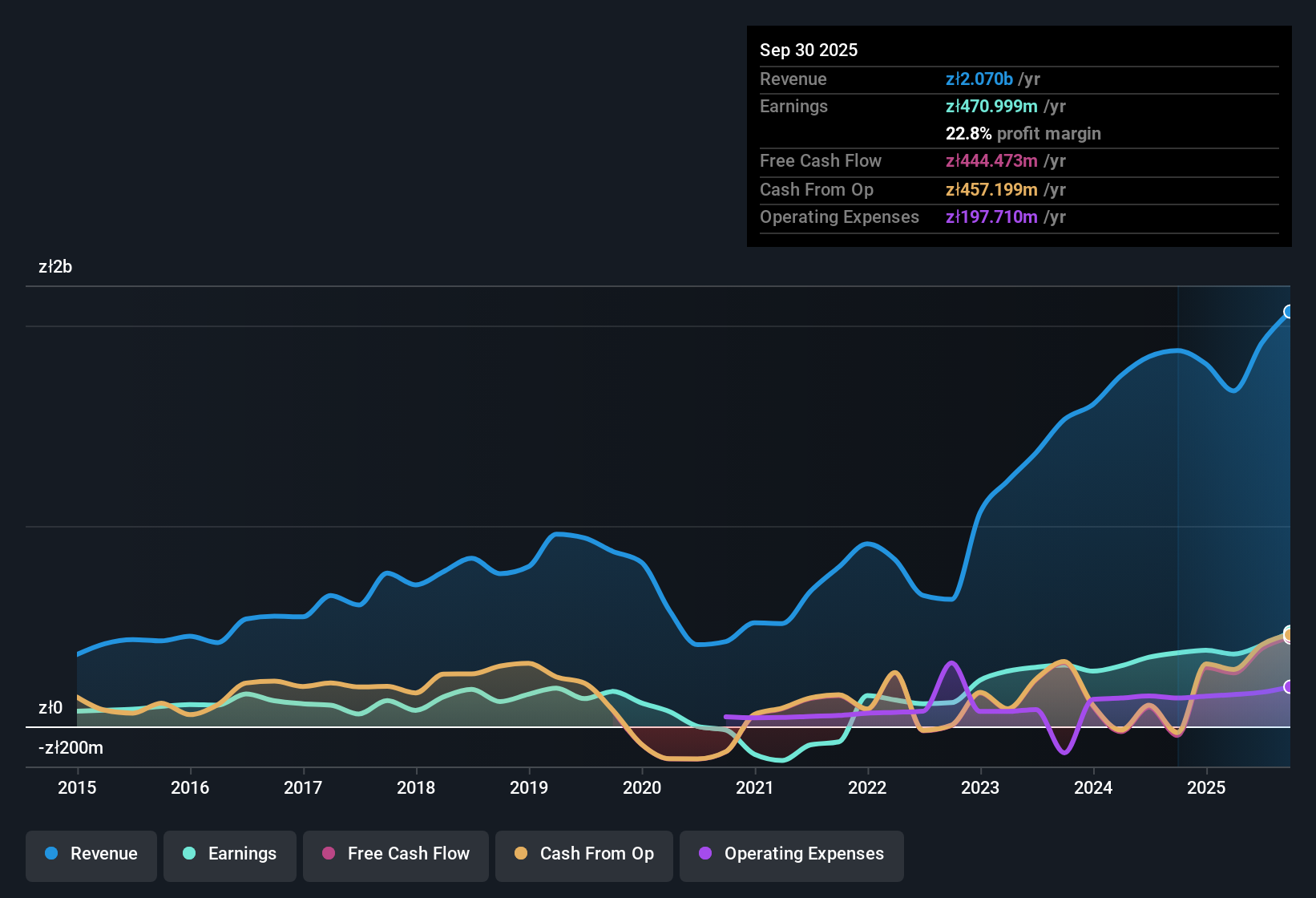 earnings-and-revenue-history