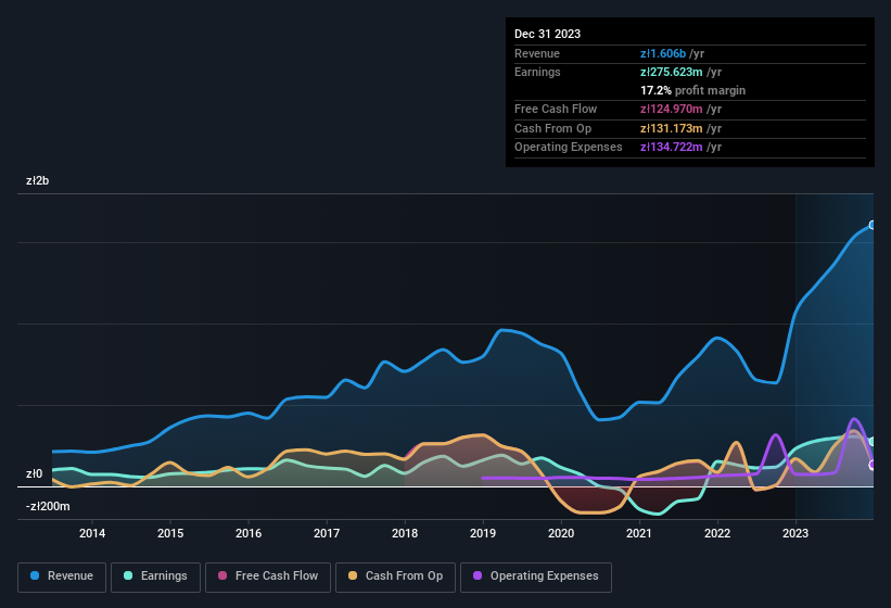 earnings-and-revenue-history