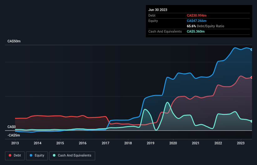 debt-equity-history-analysis