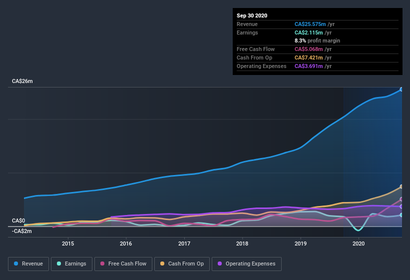 earnings-and-revenue-history