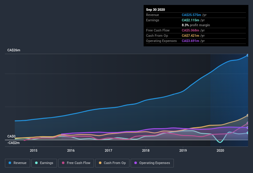 earnings-and-revenue-history