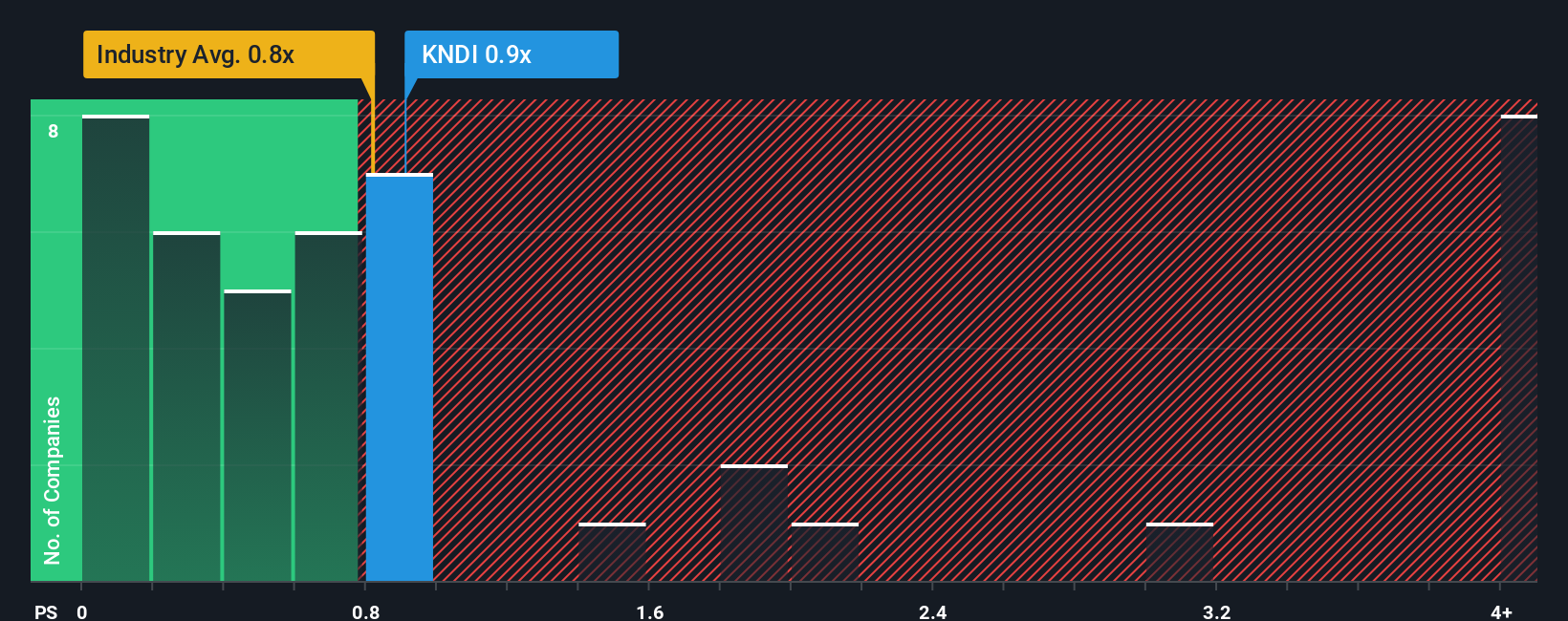 ps-multiple-vs-industry