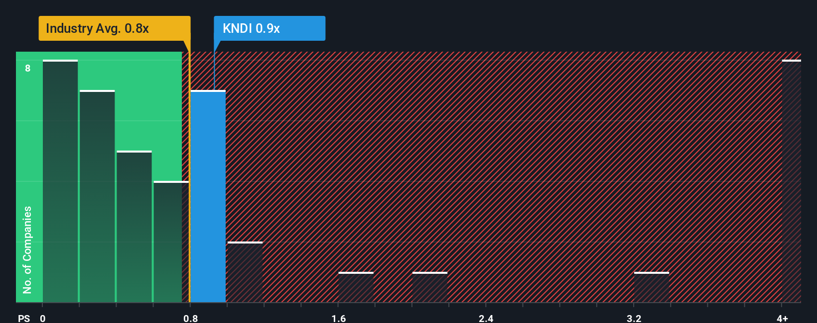 ps-multiple-vs-industry