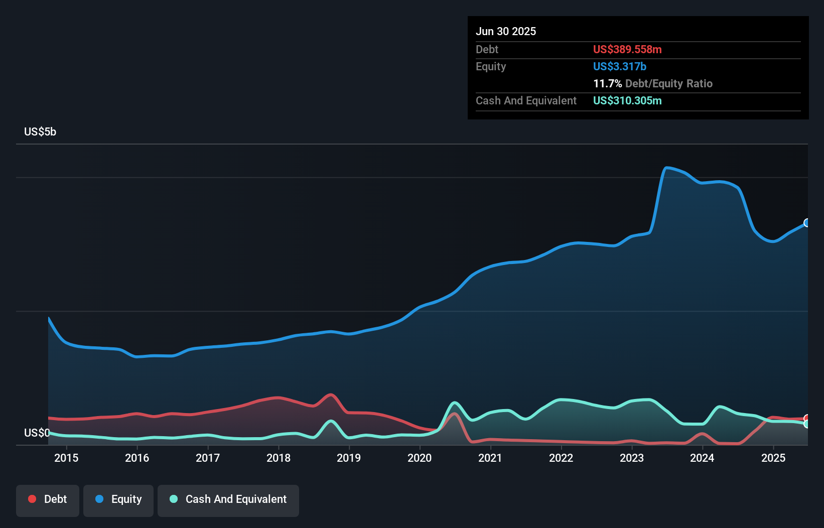 debt-equity-history-analysis