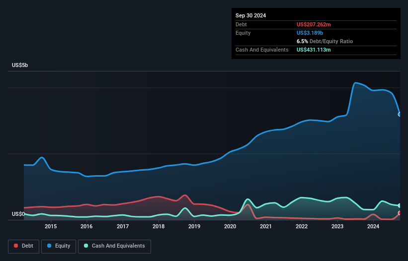 debt-equity-history-analysis