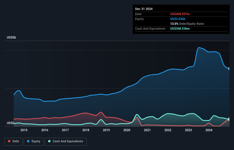 debt-equity-history-analysis