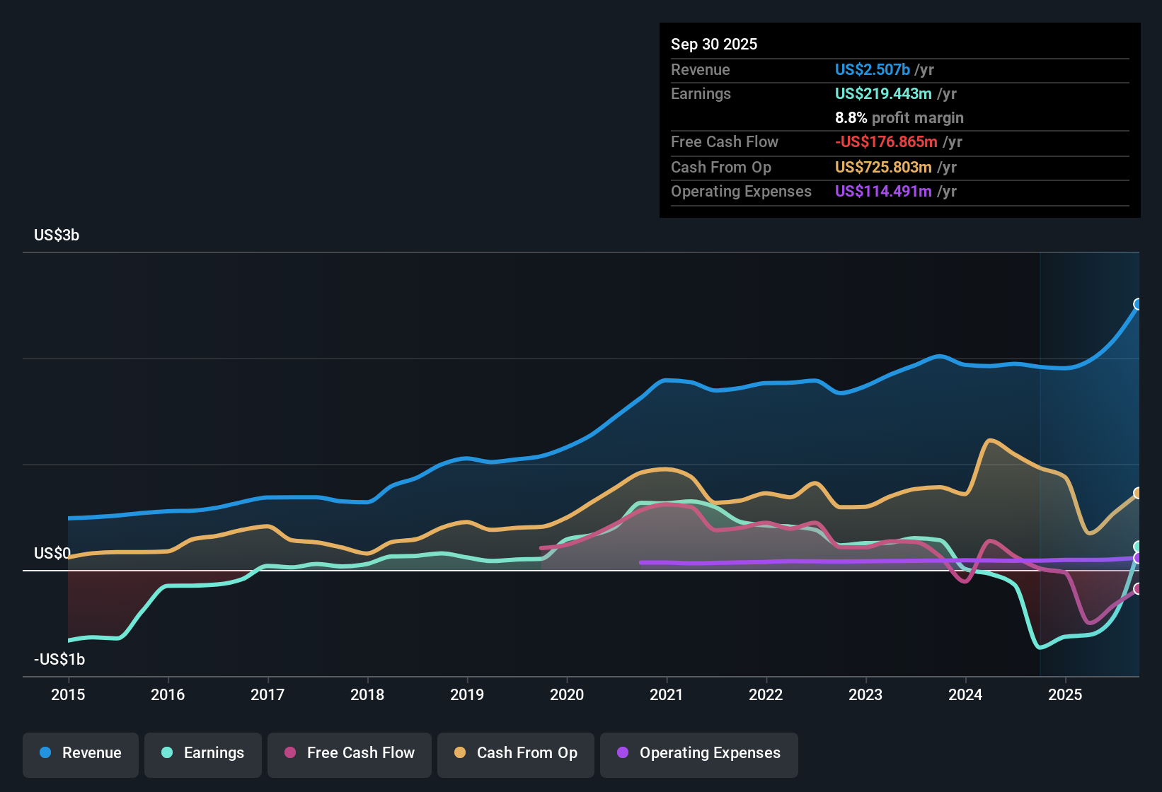 earnings-and-revenue-history