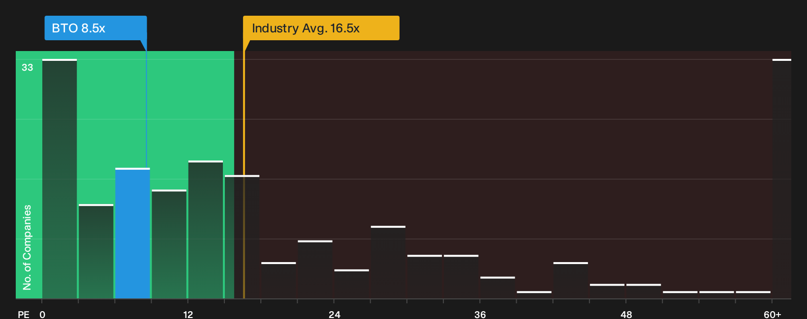 TSX:BTO P/E Ratio as at Sep 2026