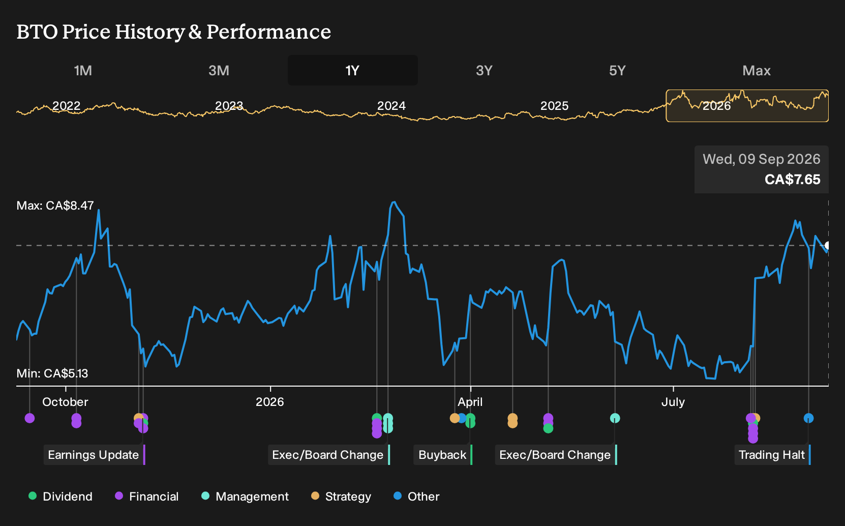 TSX:BTO 1-Year Stock Price Chart